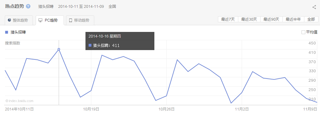 “ 獵頭招聘”整體、PC以及移動(dòng)最近30天的熱點(diǎn)趨勢(shì)圖